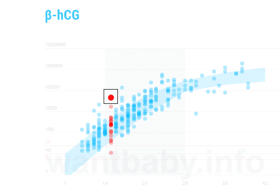 Off the charts pregnancy HCG level!